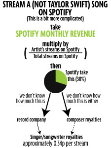 spotify revenue